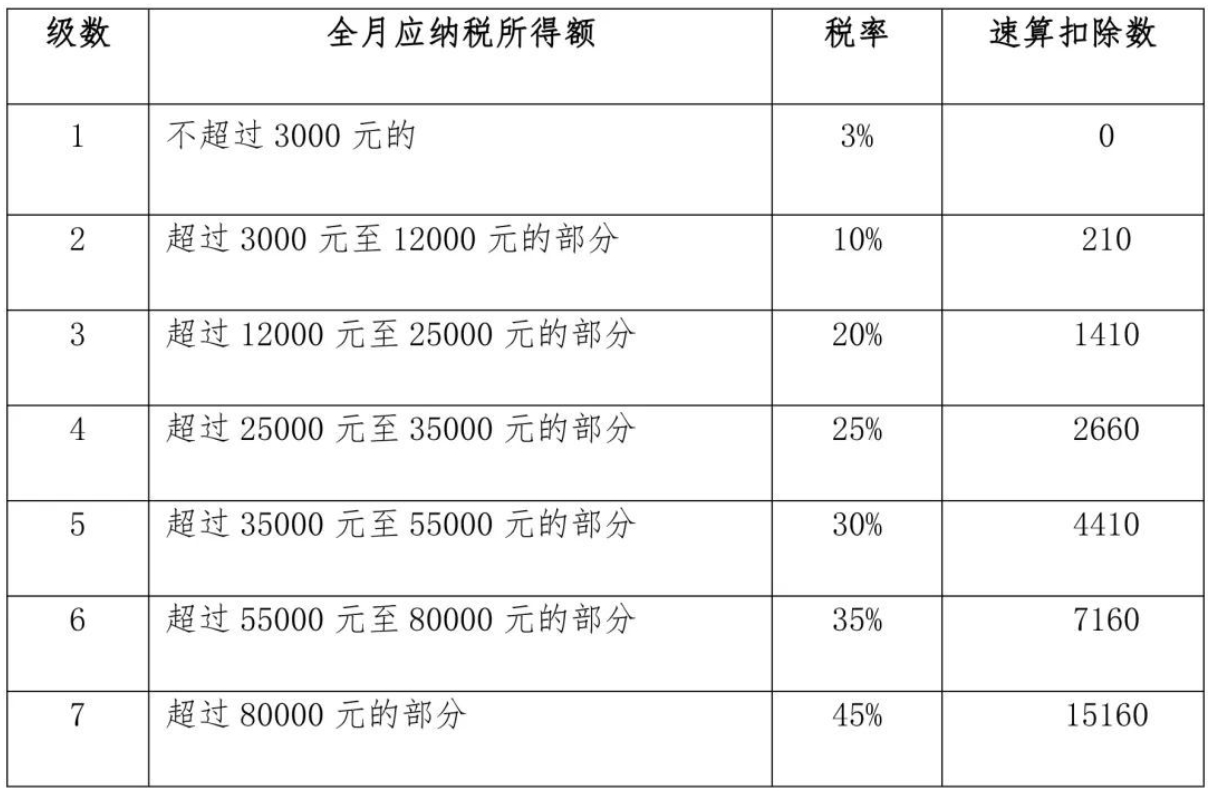 个人纳税的标准是多少钱(2022年个人所得税起征点和税率) - 拼客号