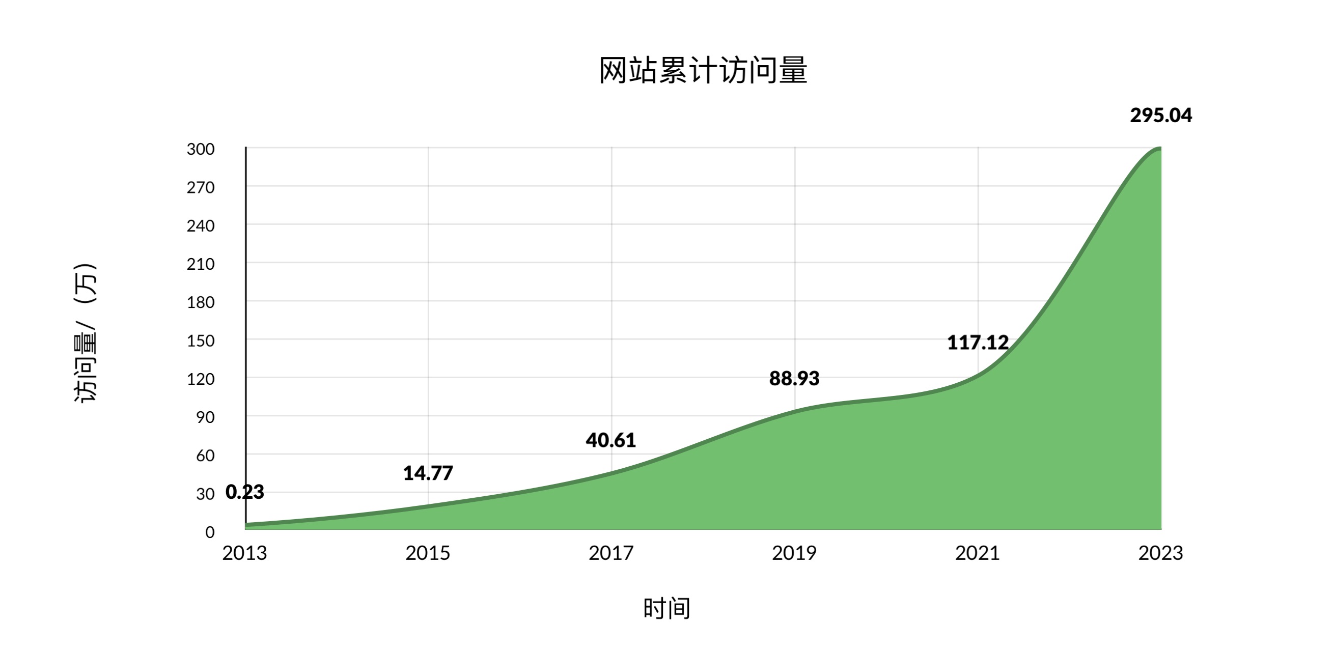 流量趋势图